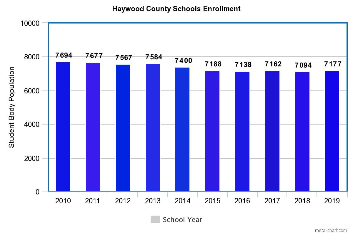 Haywood County School Enrollment data